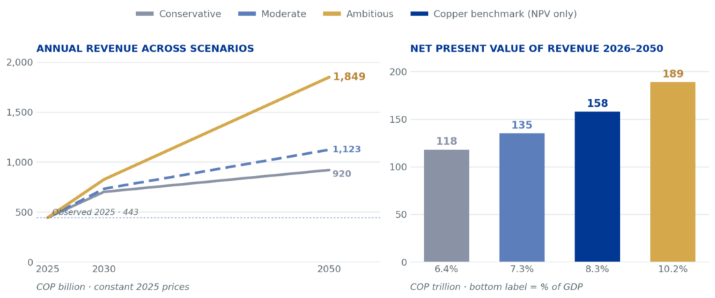 Two charts: annual revenue from critical minerals to 2050 under conservative, moderate and ambitious scenarios, reaching 1,849 billion pesos in the ambitious case; and net present value of revenue 2026 to 2050 rising from 118 to 189 trillion pesos across scenarios